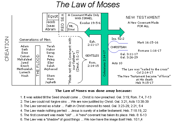 ii the law of moses its purpose and duration a